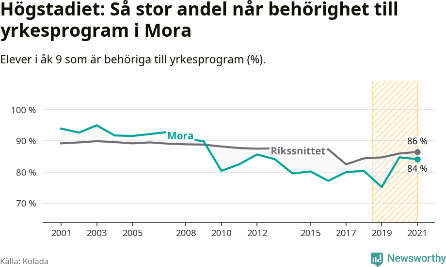 Graf: Andel behöriga till yrkesprogram efter högstadiet Mora kommun